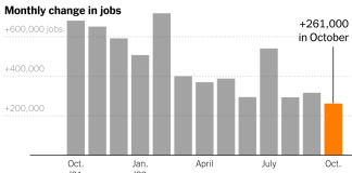 Les Etats-Unis ont cree 261 000 emplois en forte progression
