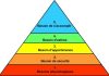 Théorie de la hiérarchie des besoins d’Abraham Maslow