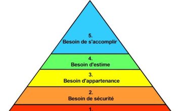 Théorie de la hiérarchie des besoins d’Abraham Maslow